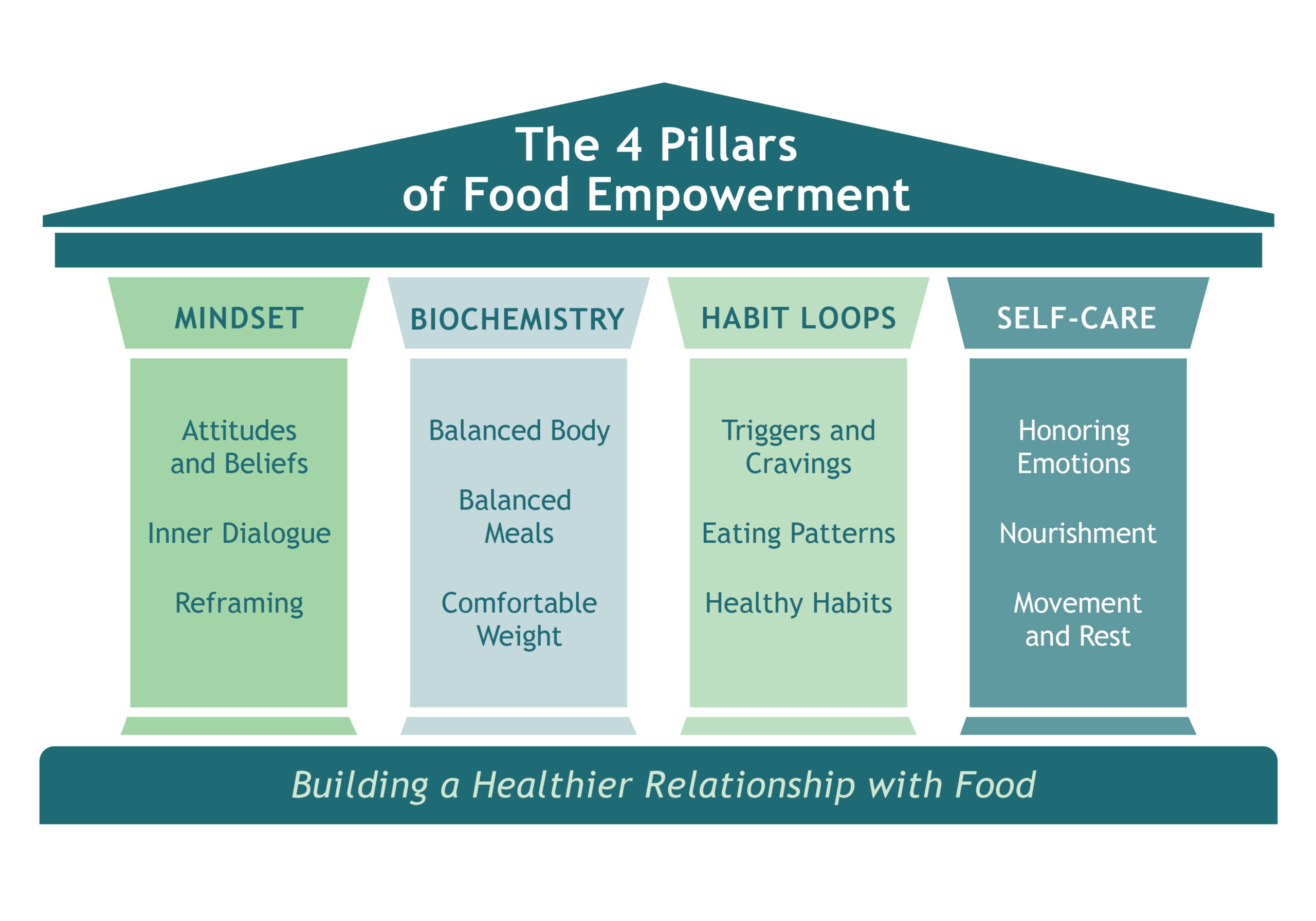 4 Pillars of Food Empowerment